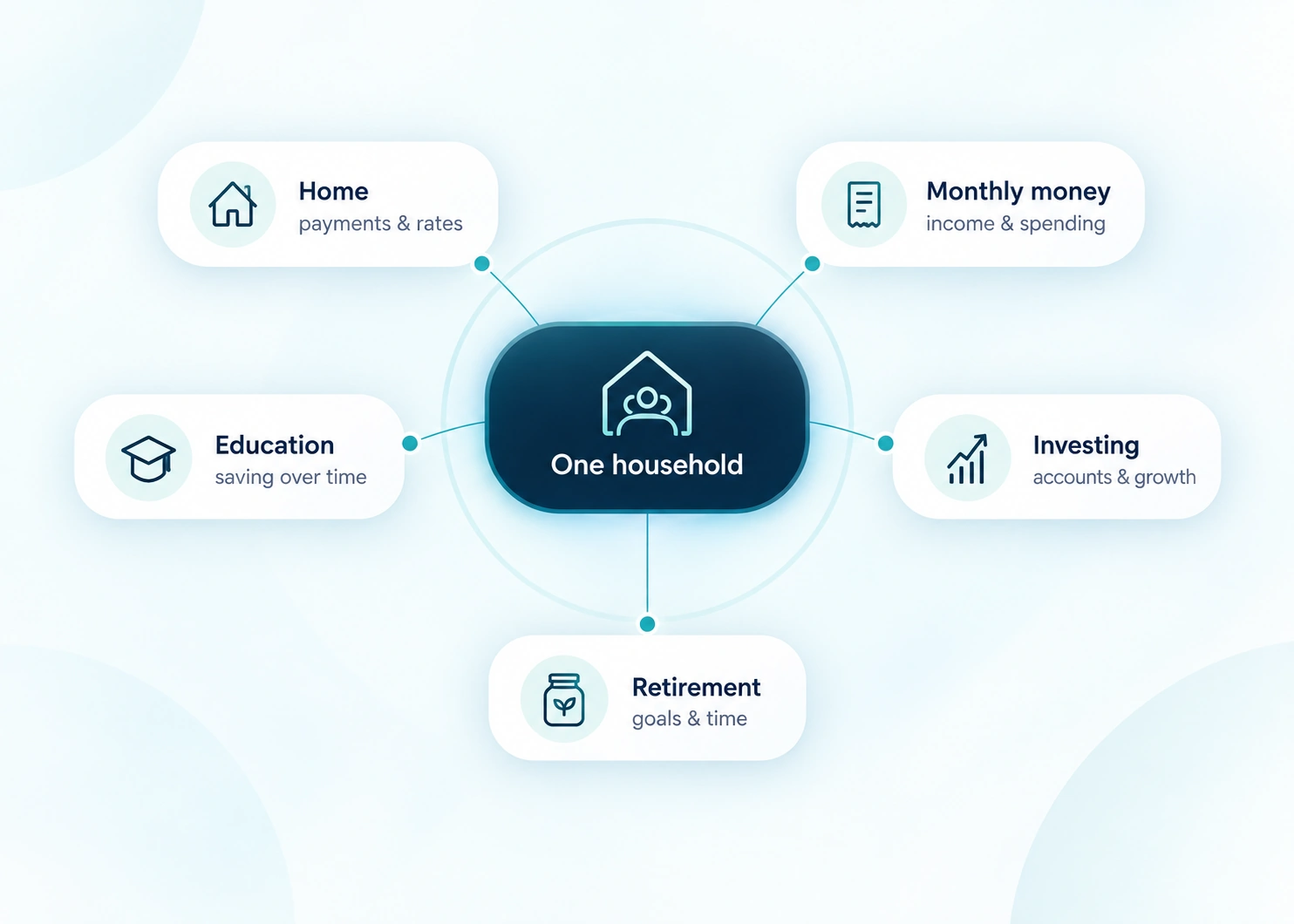 Diagram showing one household connected to home, monthly money, education, investing, and retirement.